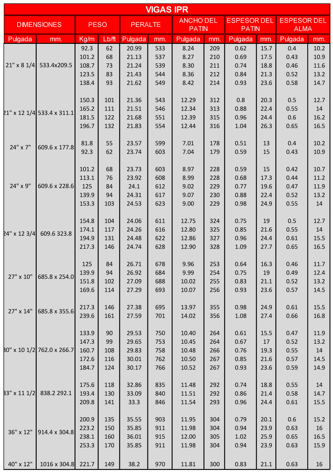 Tabla Ipr Aceros Jasso