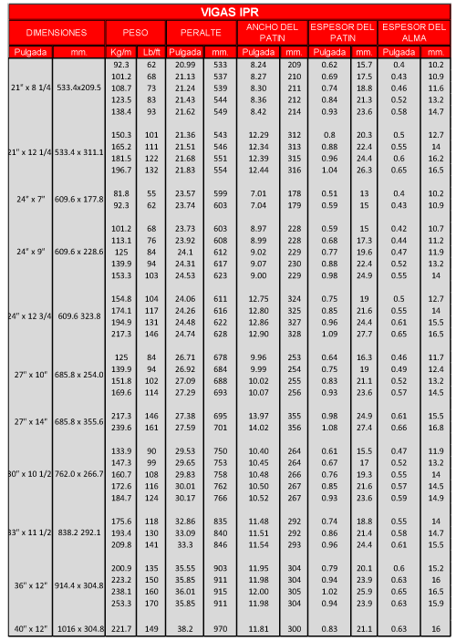 CATALOGO DE VIGAS IPR PDF